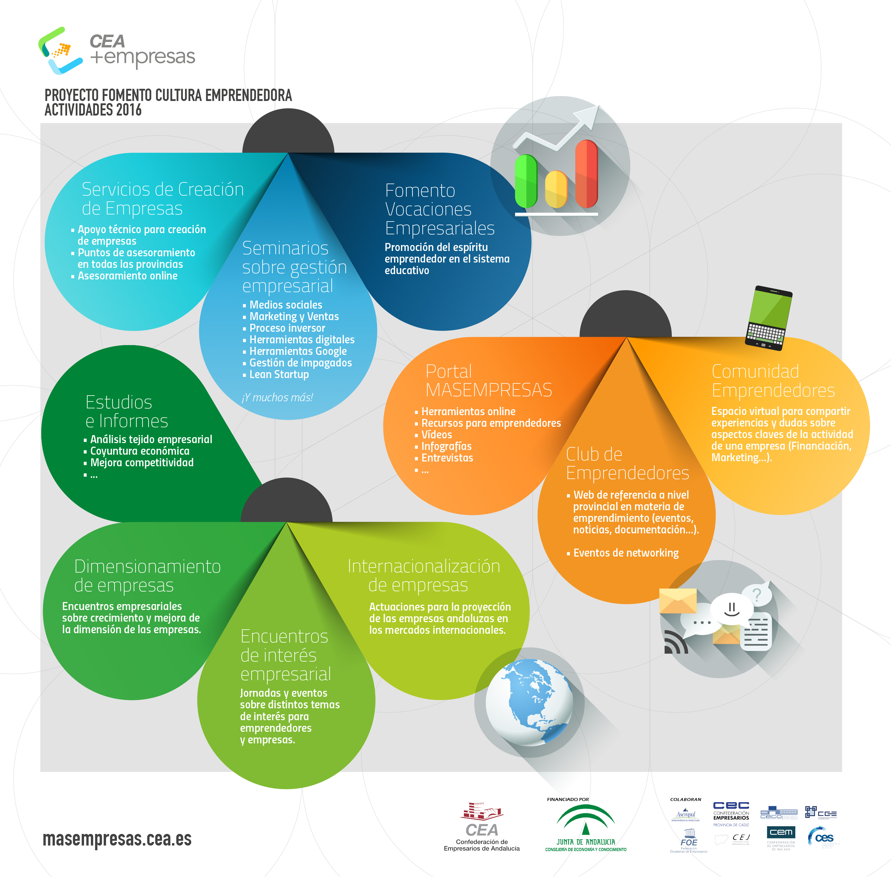 Infografía: Proyecto de Fomento de la Cultura Emprendedora CEA+Empresas - Actividades 2016