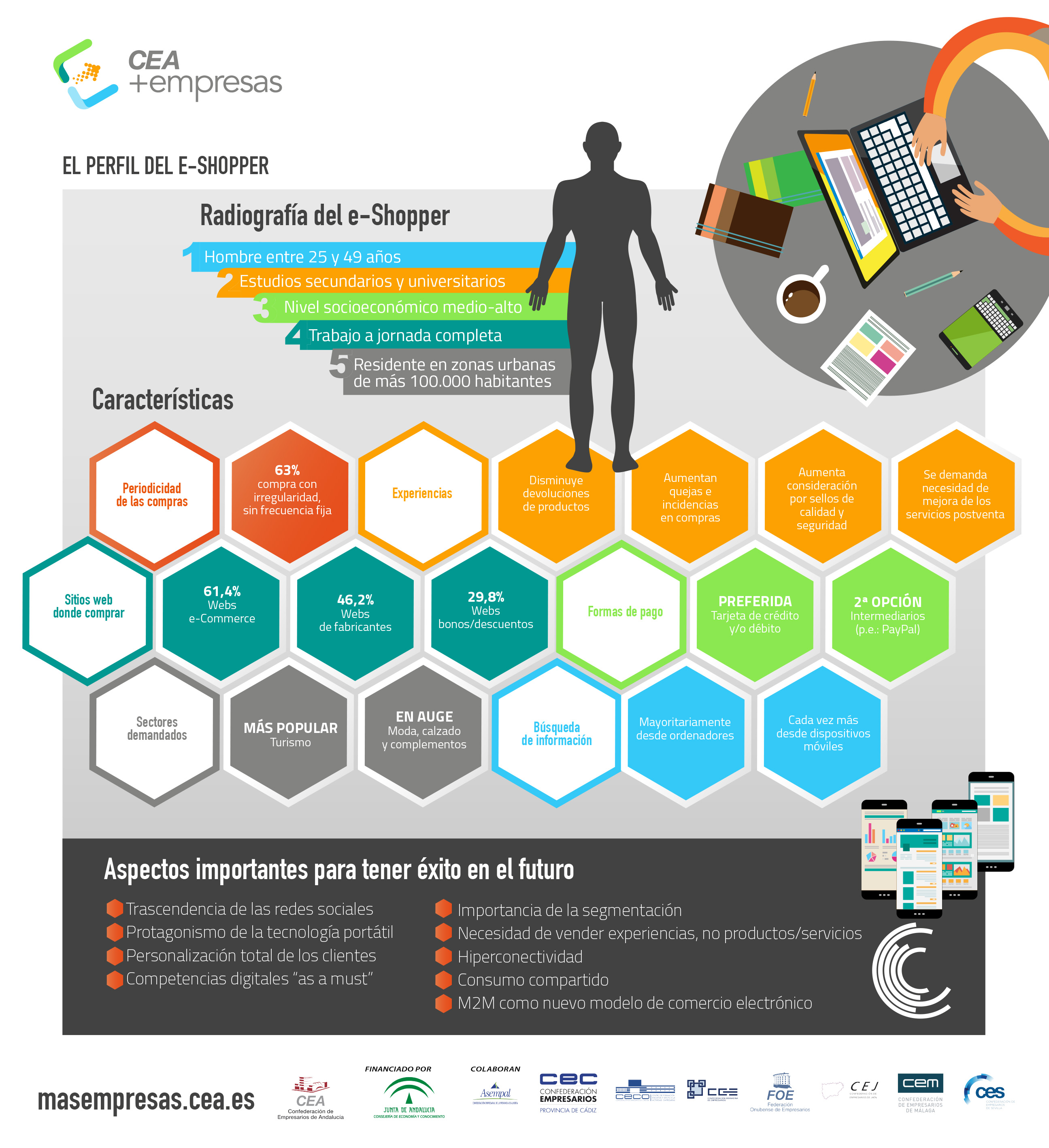 Infografía: El perfil del e-Shopper en comercio electrónico - CEA+EMPRESAS